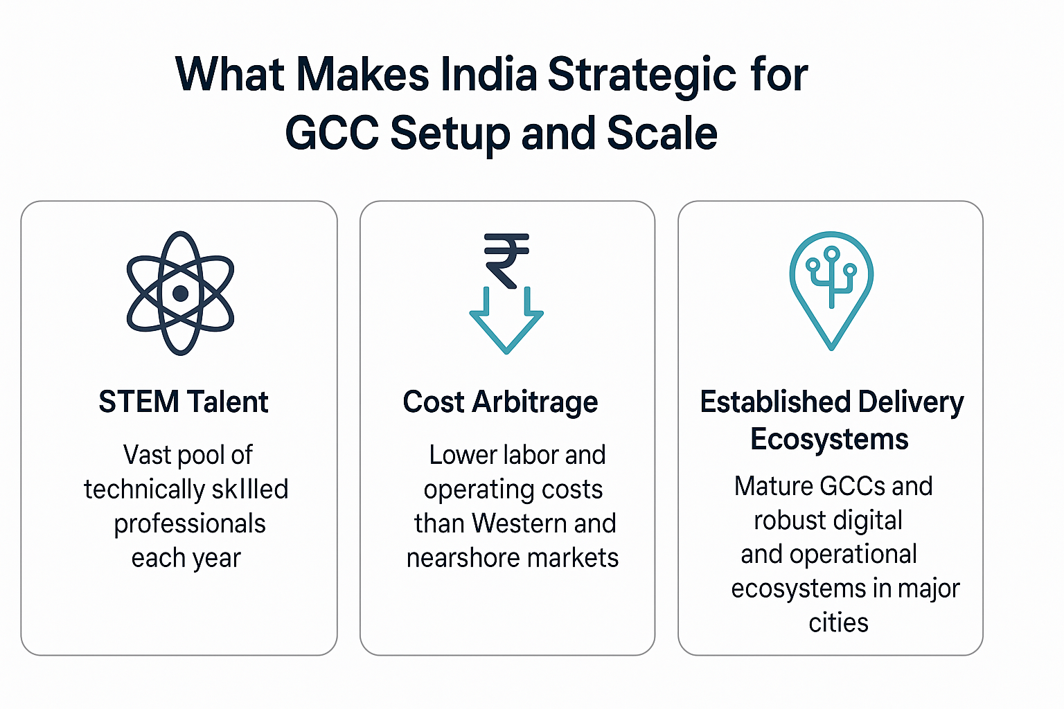 Why India is strategic for GCC setup and scale, an infographic showing key benefits like STEM talent, low cost, and delivery hubs across Indian cities.