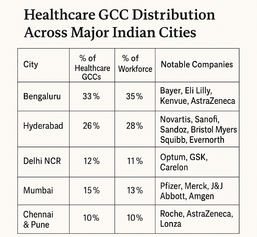 Healthcare GCCs in India