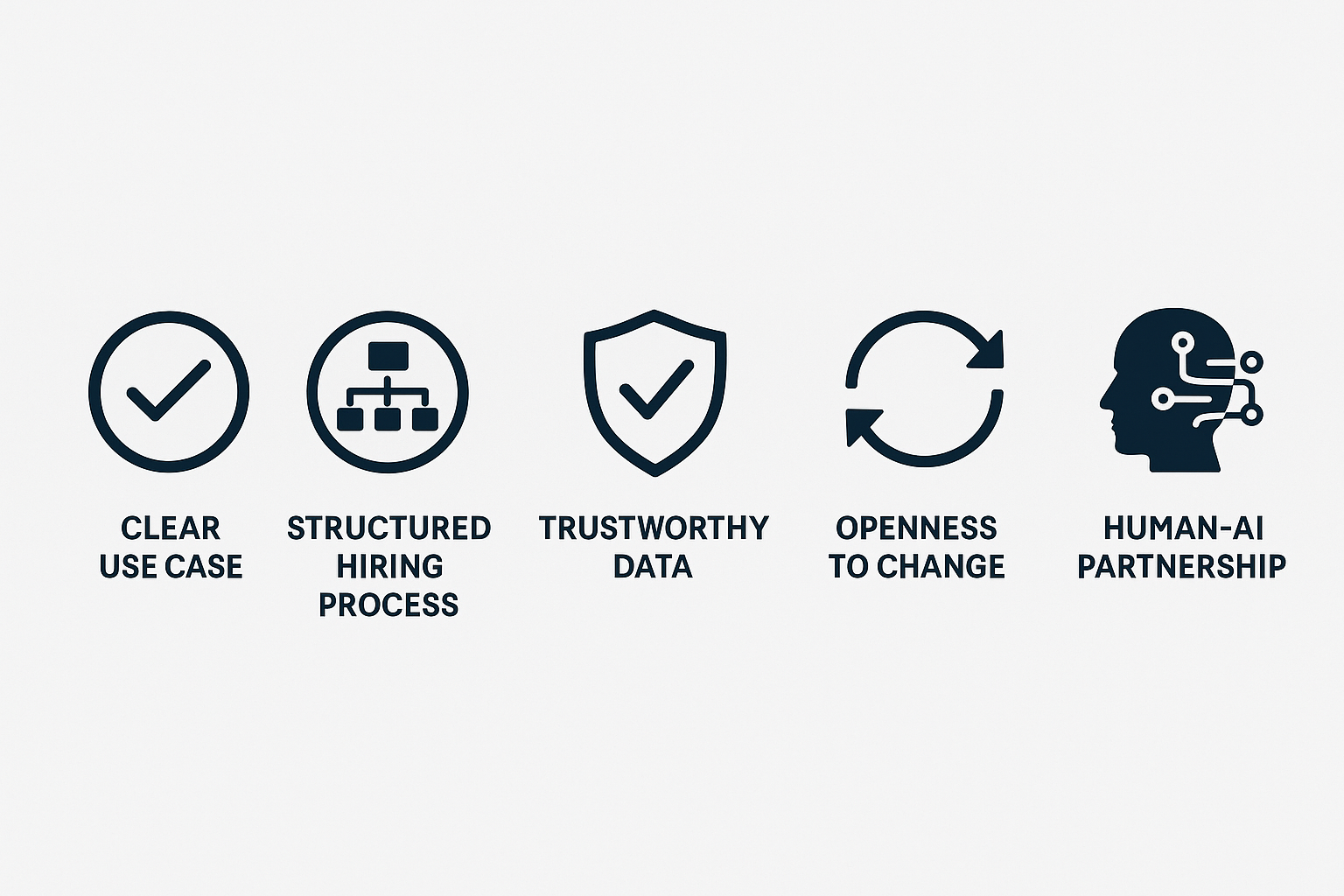 Icons summarizing clear use case, structured interviews, reliable data, cultural openness, and human-centered AI philosophy.