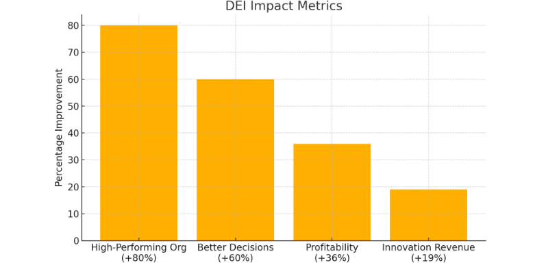 Bar chart showing who benefits from DEI