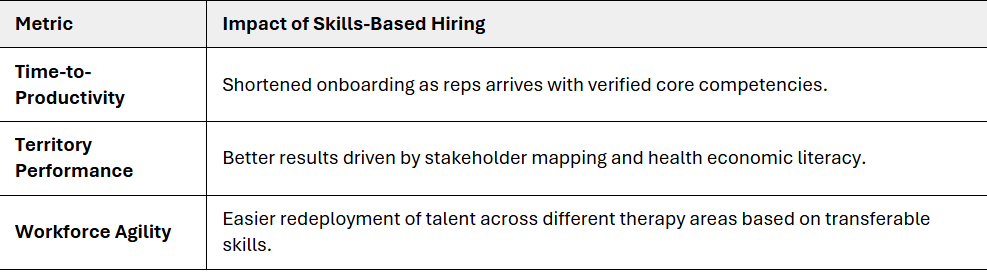 metric and impact of skills-based hiring in pharma