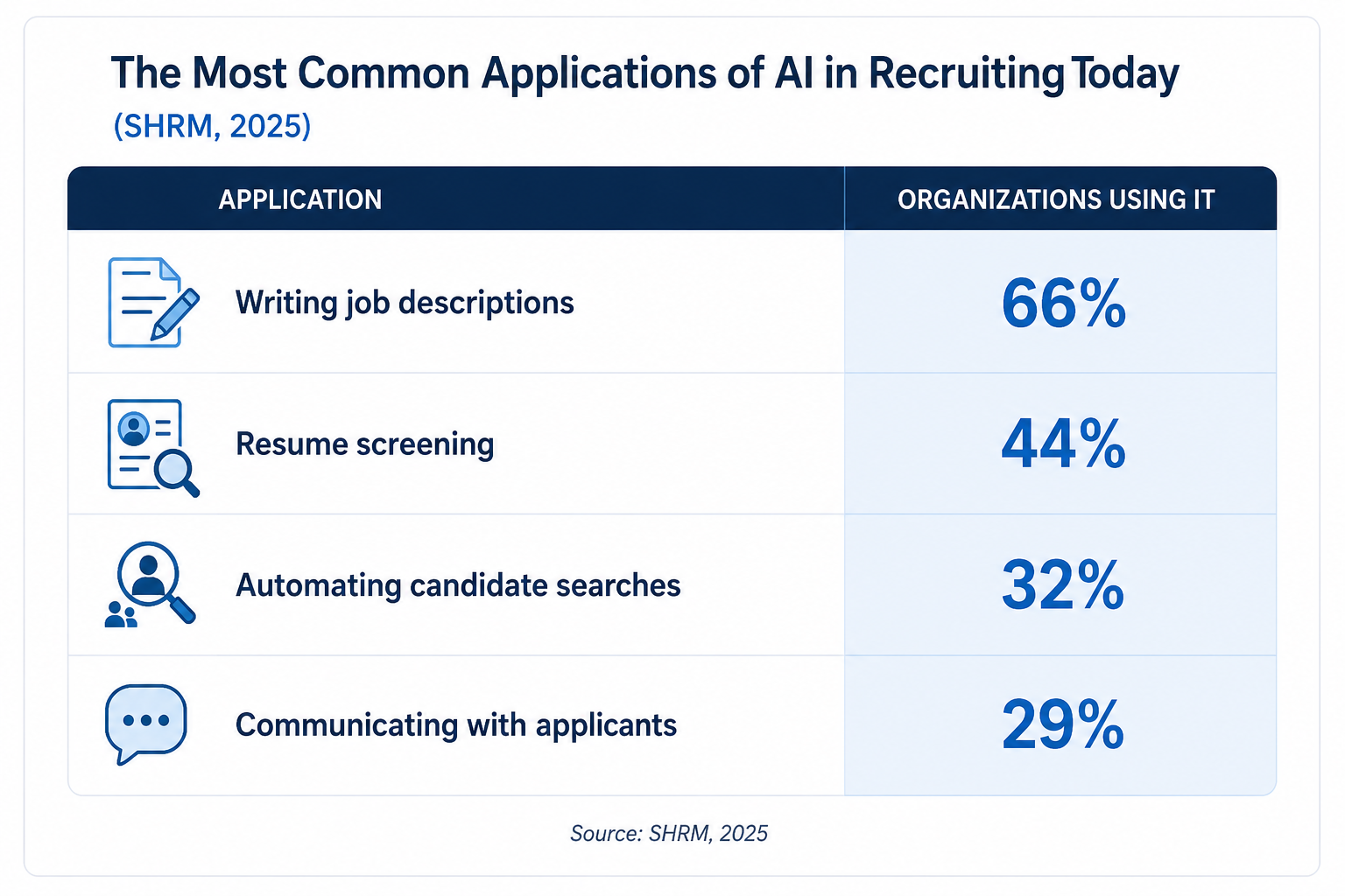 The most common AI applications in recruiting