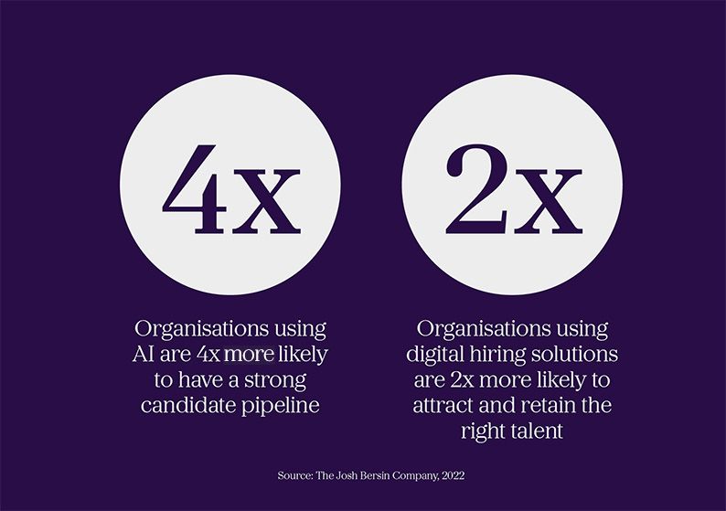 Organisations using AI are 4 times more likely to have a strong candidate pipeline; Organisations using digital hiring solutions are 2x more likley to attract and retain the right talent
