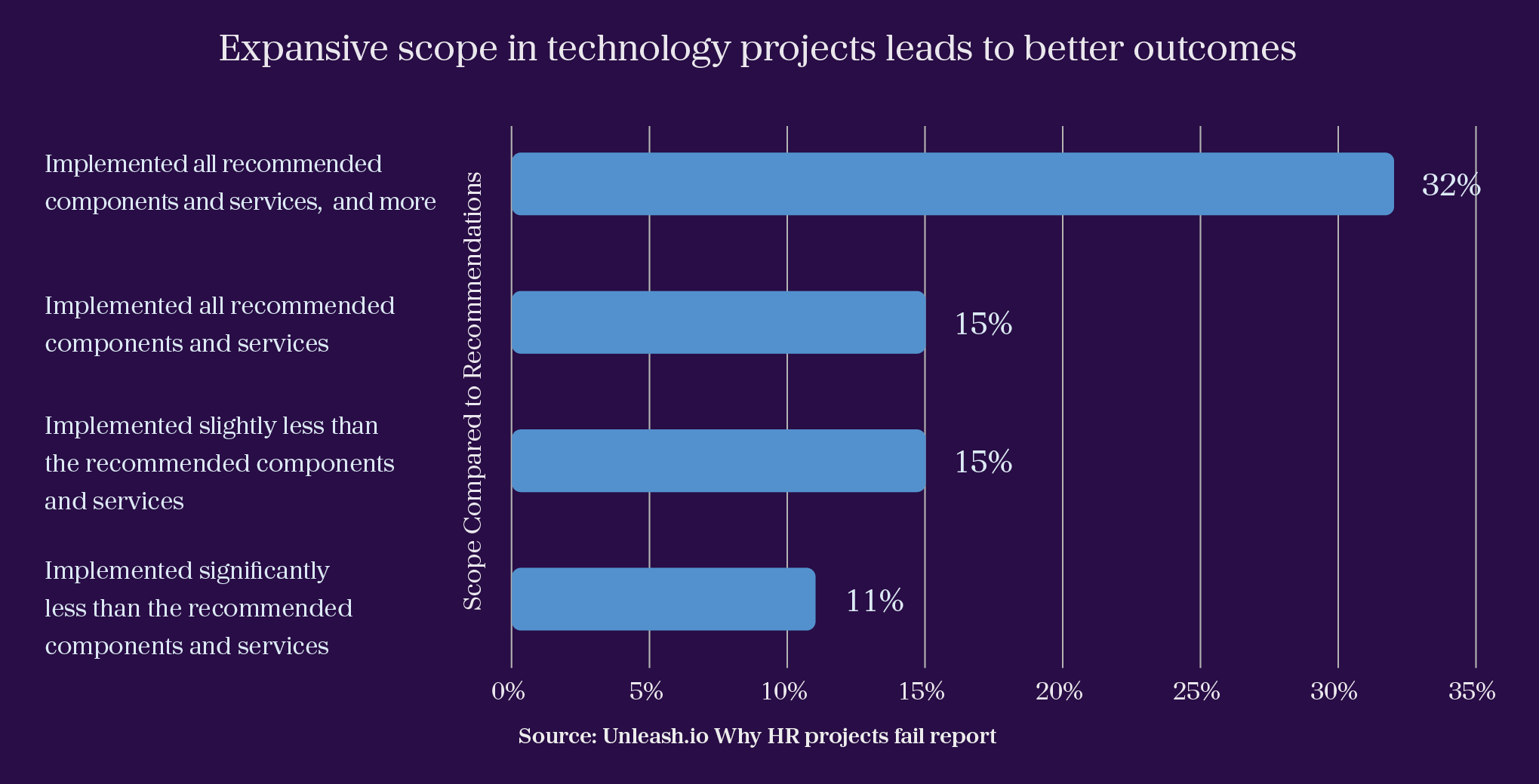 Expansive scope in technology projects leads to better outcomes according to Unleash.io's 'Why HR projects fail' report