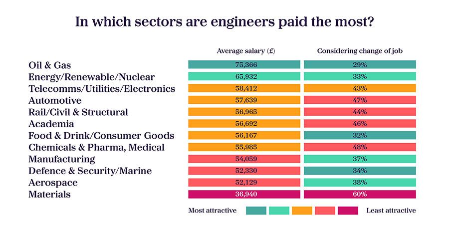 Table cross referencing engineers' pay against industry (Energy/ nuclear/ renewables, food & drink/ consumer goods, automotive, defence & security/ marine, rail/ civil structural, aeospace, chemicals & pharma, medical, manufacturing, telecomms/ utilities/ electronics, oil& gas, materials, academia)