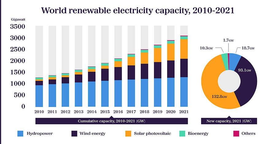 Graph showing World renewable electricity capacity, 2010-2021 in gigawatts
