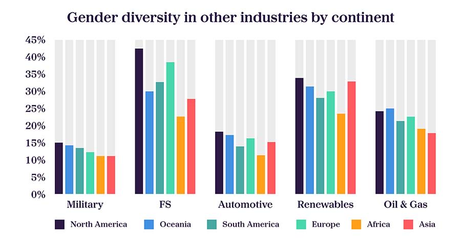 Graph depicting gender diversity by industry (Military, financial services, automotive, renewables, oil & gas) corss referenced by continents