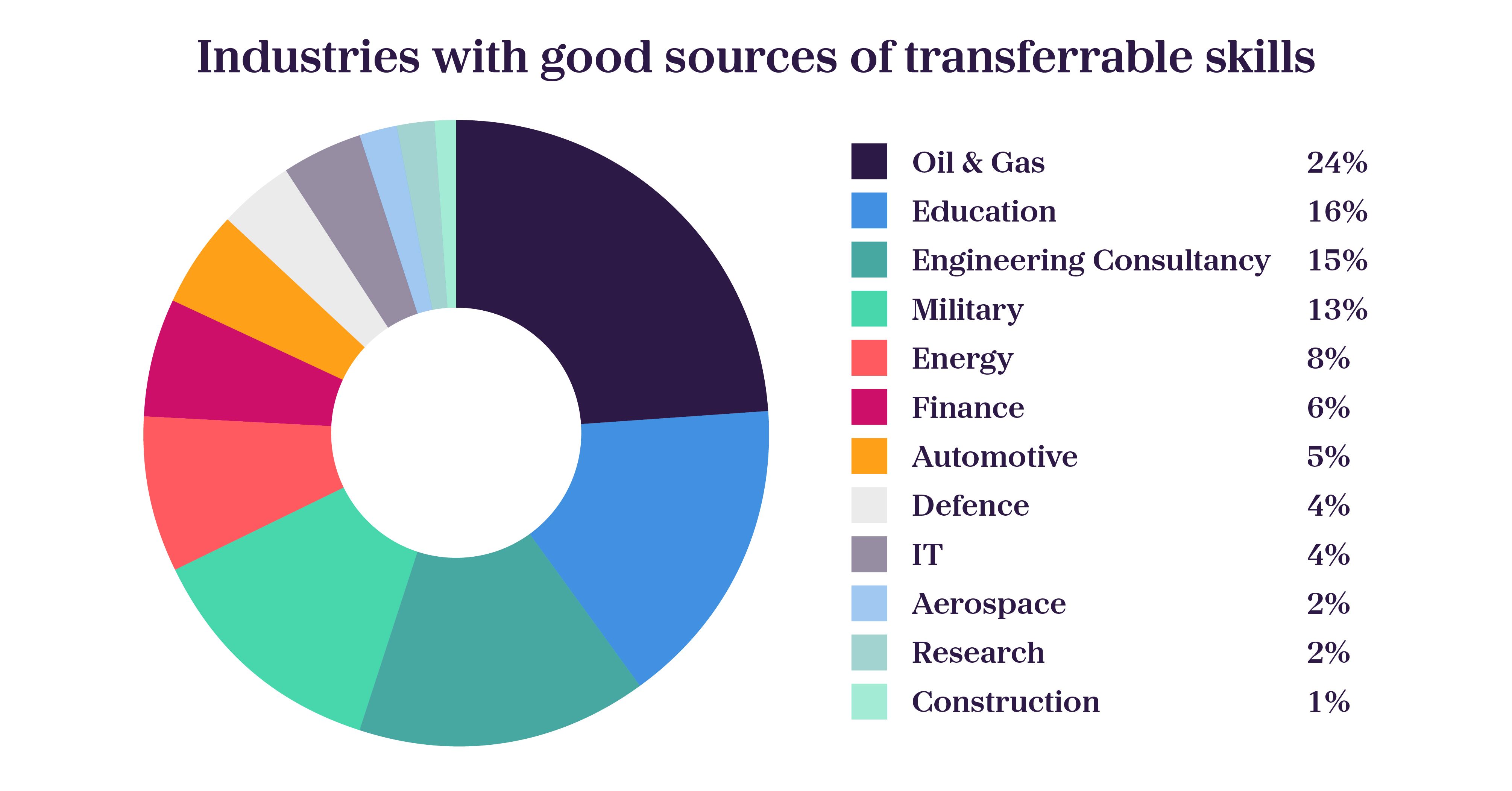 Industries with good sources of transferable skills: Oil & gas-24%, education-16%, engineering consultancy-15%, military-13%, energy-8%, finance-6%, automotive-5%, defence-4%, IT-4%, aerospace-2%, research-2%, construction-1%.