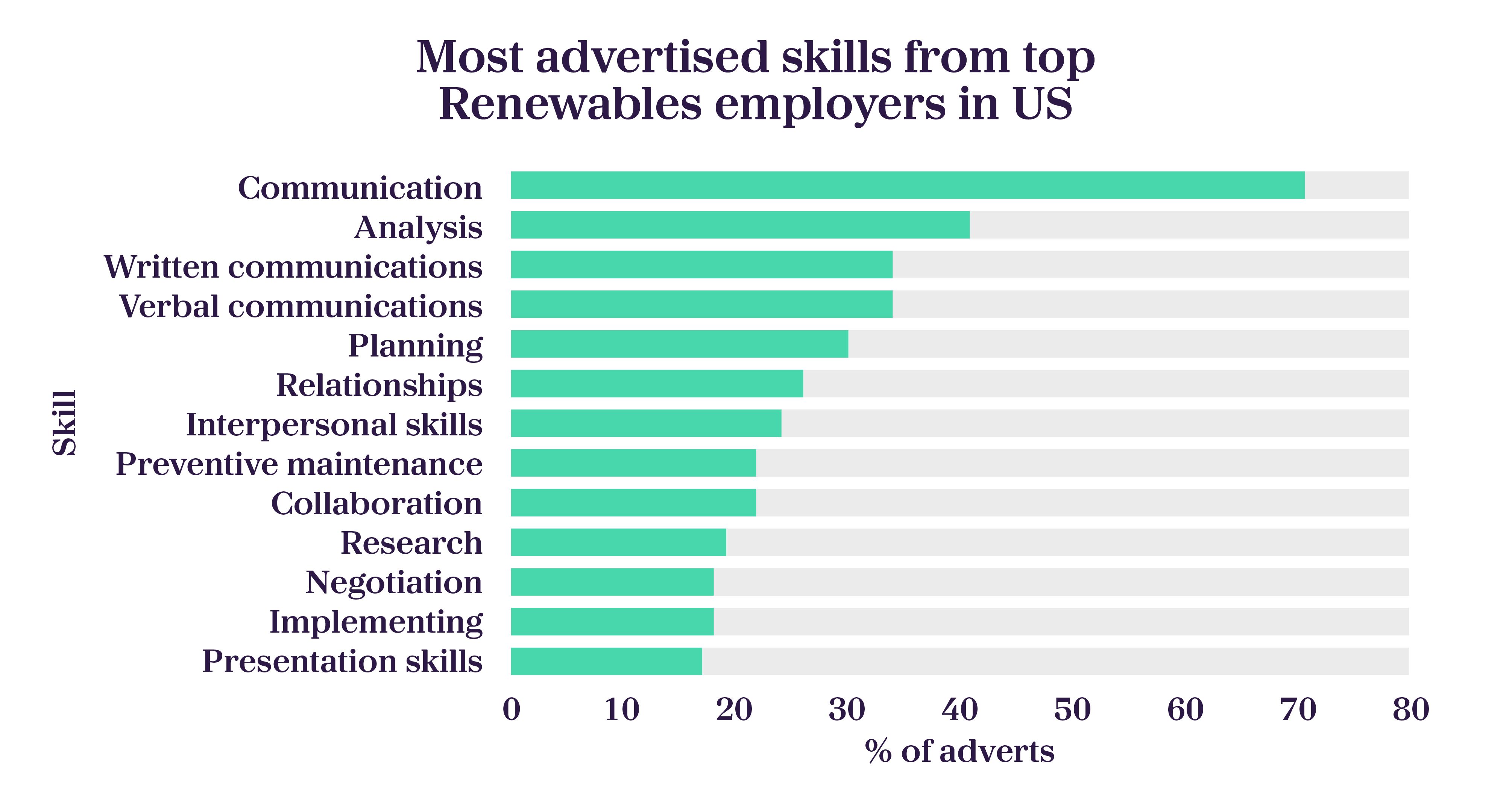 Most advertised skills from top Renewables employers in US visualised on a graph