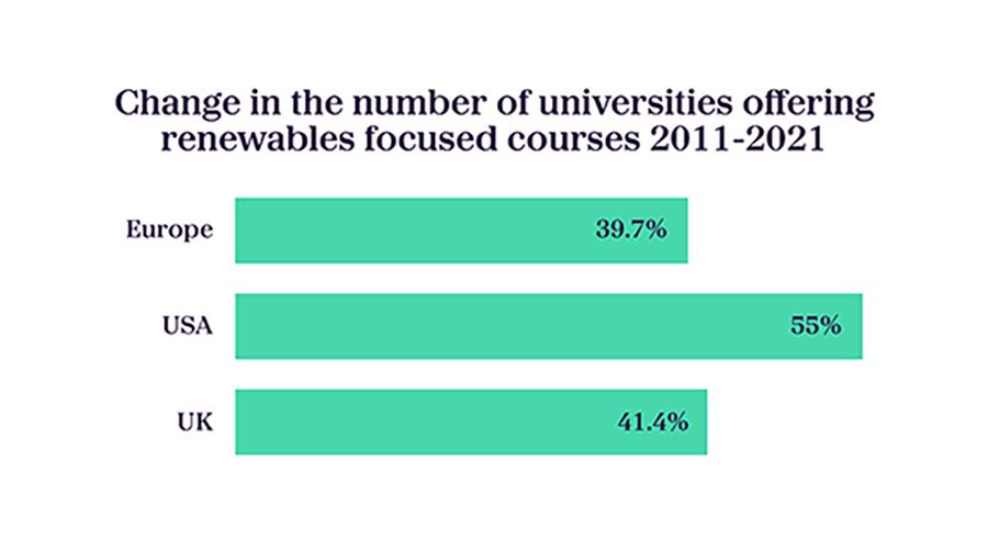Change in the number of universities offering renewables focused courses 2011-2021: Europe 39.7%, USA - 55%, UK 41.4%