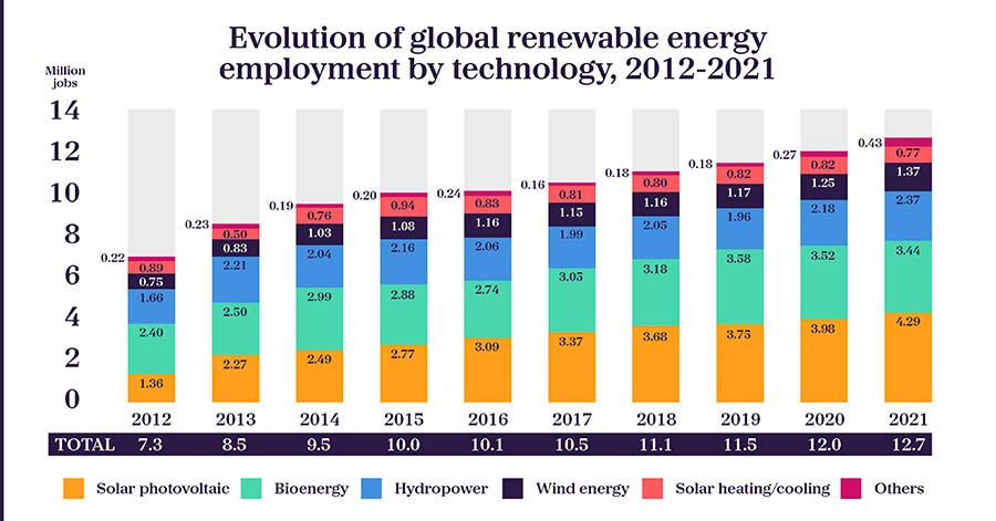 A graph showing evolution of global renewable energy employment by technology, between 2012-2021