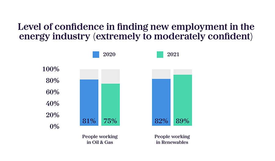 OGJS data on level of confidence in finding new employment in the energy industry: Oli & gas decreased from 81% in 2020 to 75% in 2021; renewables - increase from 82% in 2020 to 89% in 2021