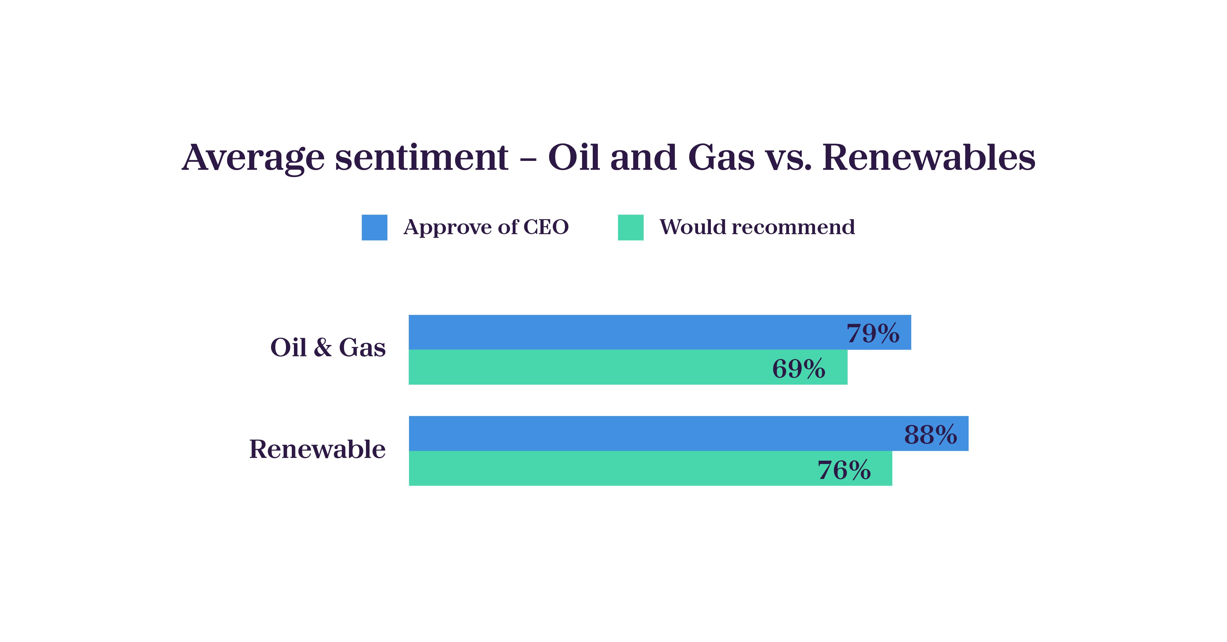 In Oli & gas 79% approve of CEO vs 88% in Renewables; 69% would recommend oli & gas as workplace vs 76% recommending renewables