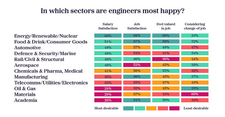 Table cross referencing engineers' job satisfaction against industry (Energy/ nuclear/ renewables, food & drink/ consumer goods, automotive, defence & security/ marine, rail/ civil structural, aeospace, chemicals & pharma, medical, manufacturing, telecomms/ utilities/ electronics, oil& gas, materials, academia)