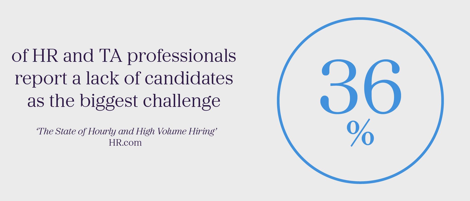 of HR and TA professionals report a lack of candidates as the biggest challenge - HR.com 'The State of Hourly and High Volume Hiring 2022'