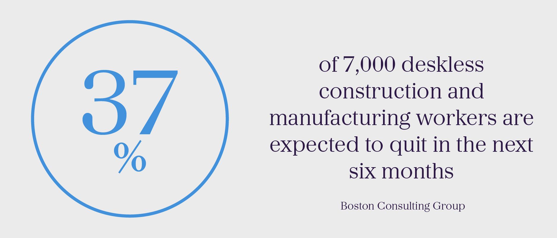 37% of 7,000 surveyed, deskless construction and manufacturing workers expected to quit in the next six months; source: Boston Consulting Group
