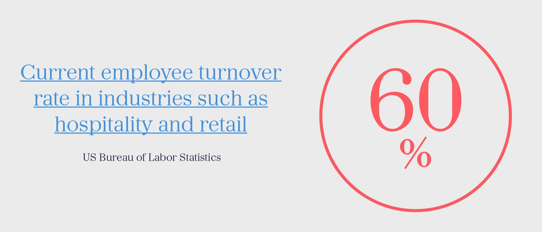 current employee turnover rate in industries such as hospitality and retail is 60%; source: US Bureau of Labor Statistics