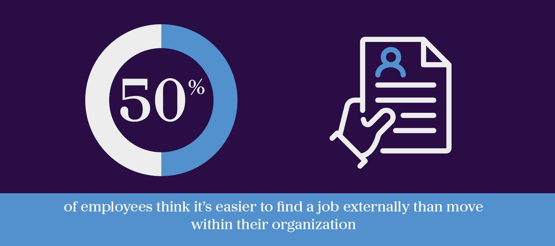 50% of employees think it's easier to find a job externally than to move within their organization