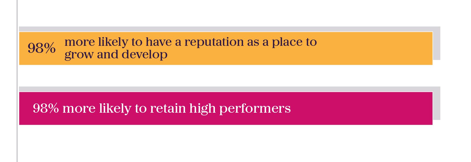 •98% are more likely to have a reputation as a place to grow and develop •98% are more likely to retain high performers