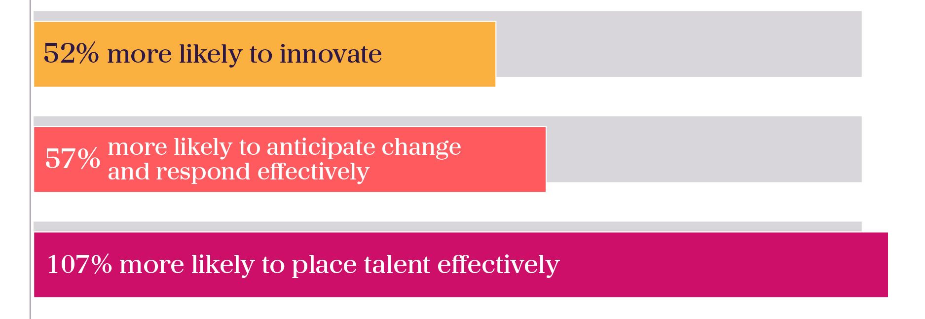 •52% more likely to innovate •57% more likely to anticipate change and respond effectively •107% more likely to place talent effectively