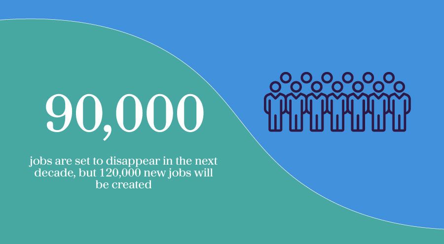 infographic reading: 90,000 jobs are set to disappearin the next decade, but 120,000 new jobs will be created