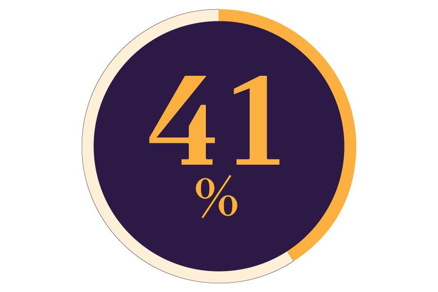 41%
