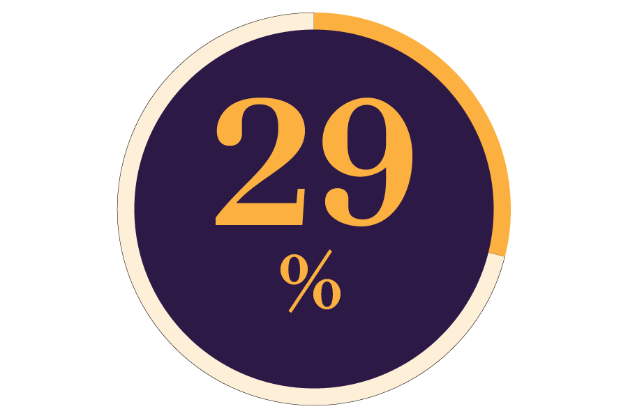 29%