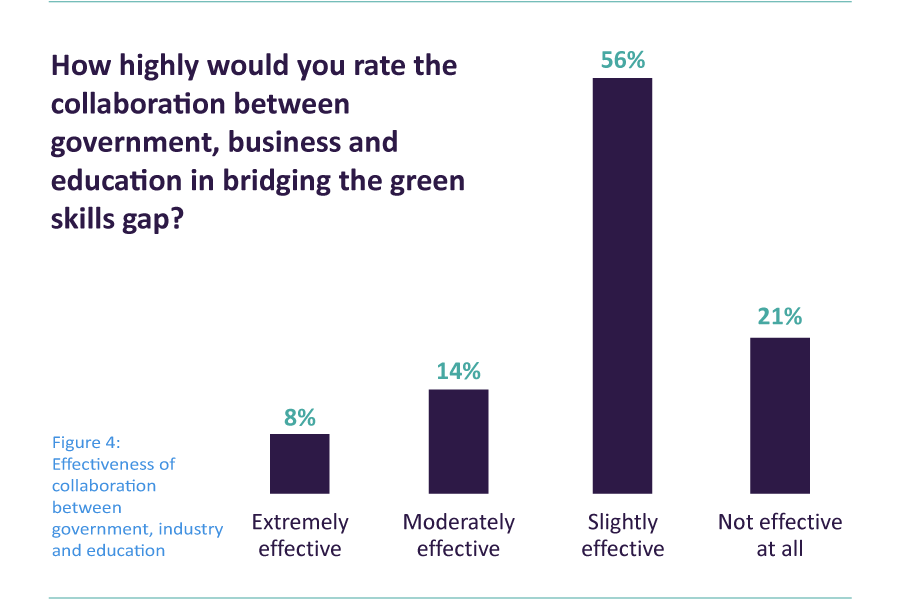 Figure 4: How highly would you rate the collaboration between government, business and education in bridging the green skills gap? Extremely effective - 8%, moderately ffective - 14%, slightly effective - 56%, not effective at all - 21%.