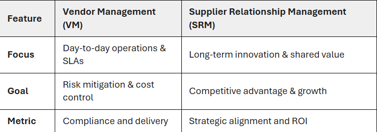 A comparison table titled 'Vendor Management vs. Supplier Relationship Management' distinguishing the two processes. Vendor Management is defined as focus on day-to-day operations, SLAs, risk mitigation, and cost control with metrics centered on compliance and delivery. Supplier Relationship Management is defined as focus on long-term innovation, shared value, and competitive advantage with metrics centered on strategic alignment and ROI.